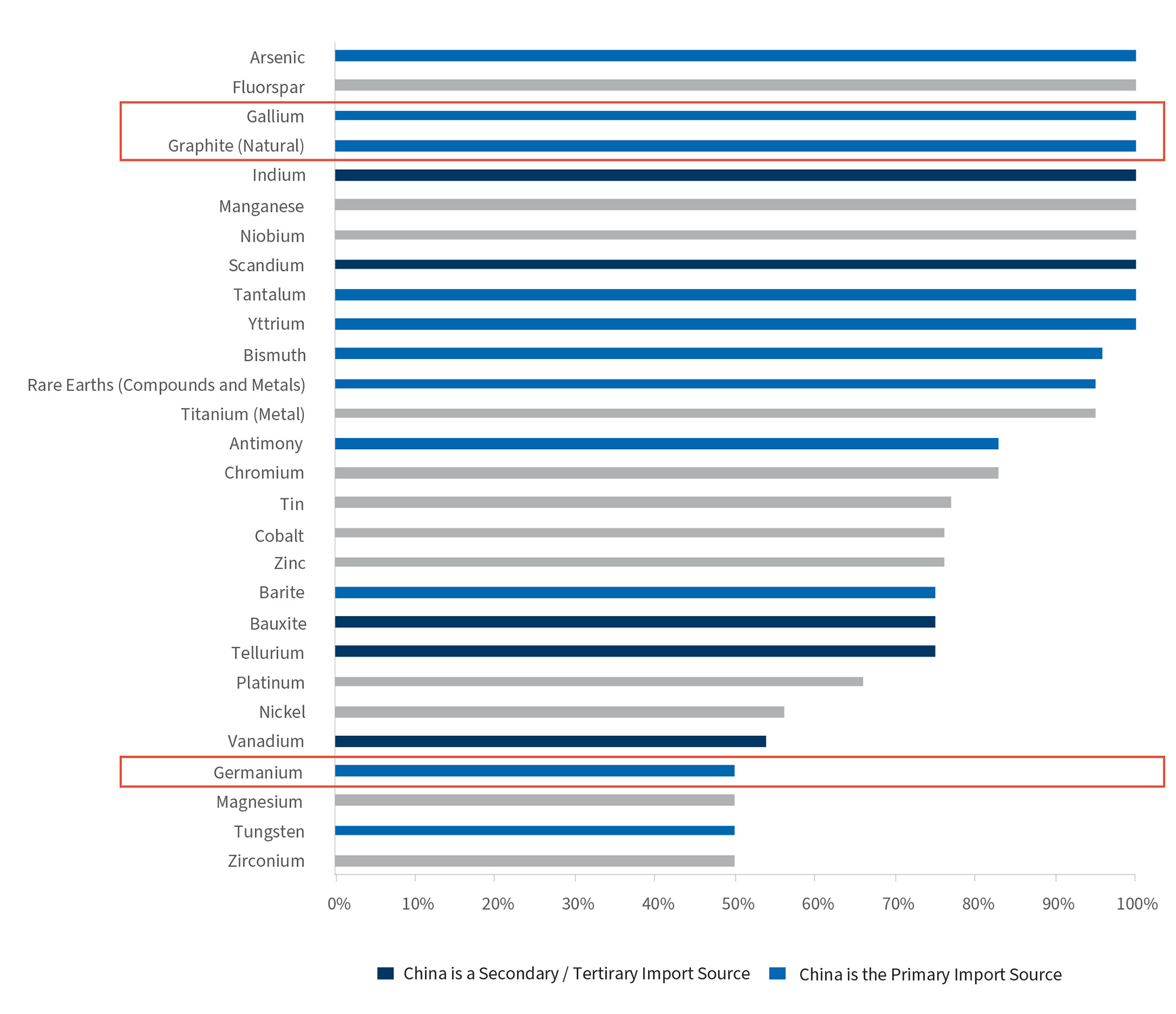 Net Import Reliance (as % of Consumption)