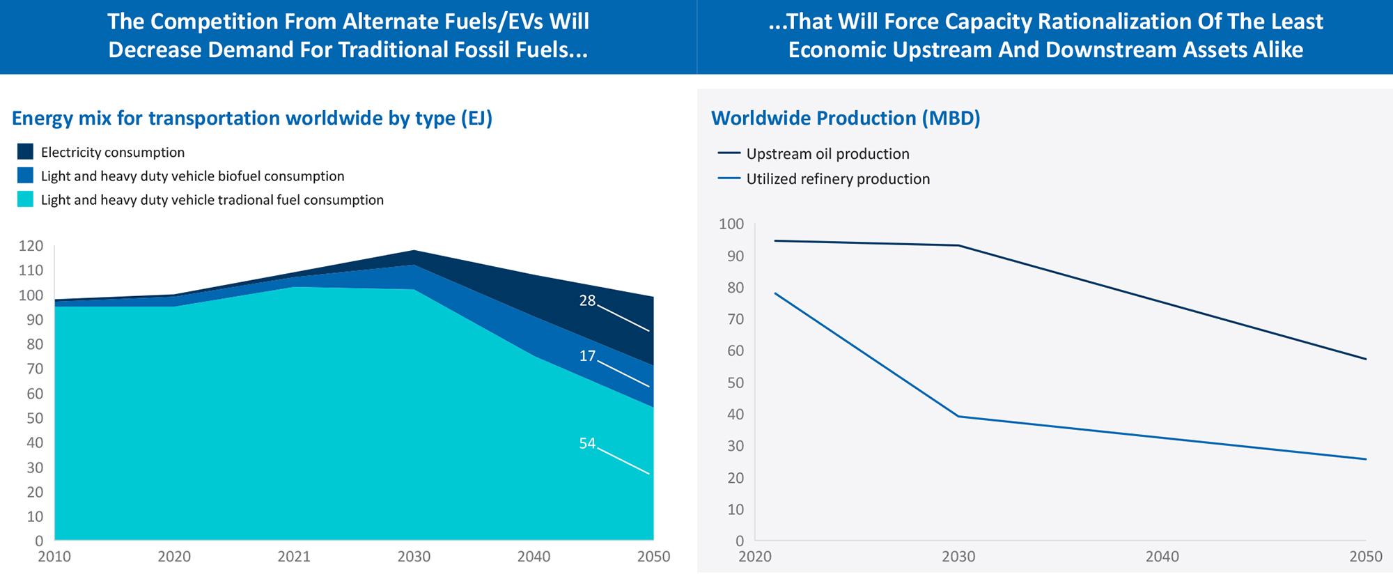 Demand Destruction Expected To Force O&G Players To React, Despite Headwinds for EVs, Biofuels and E-Fuels