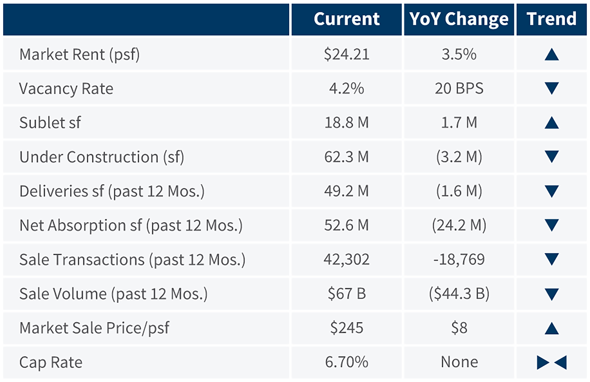 National Retail Market Indicators