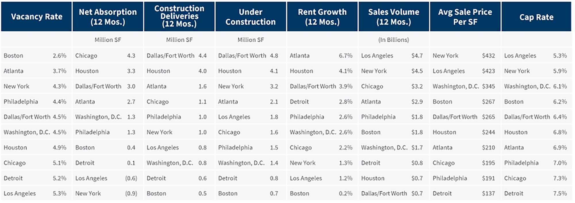 10 Largest Retail Markets (by Inventory) Comparison