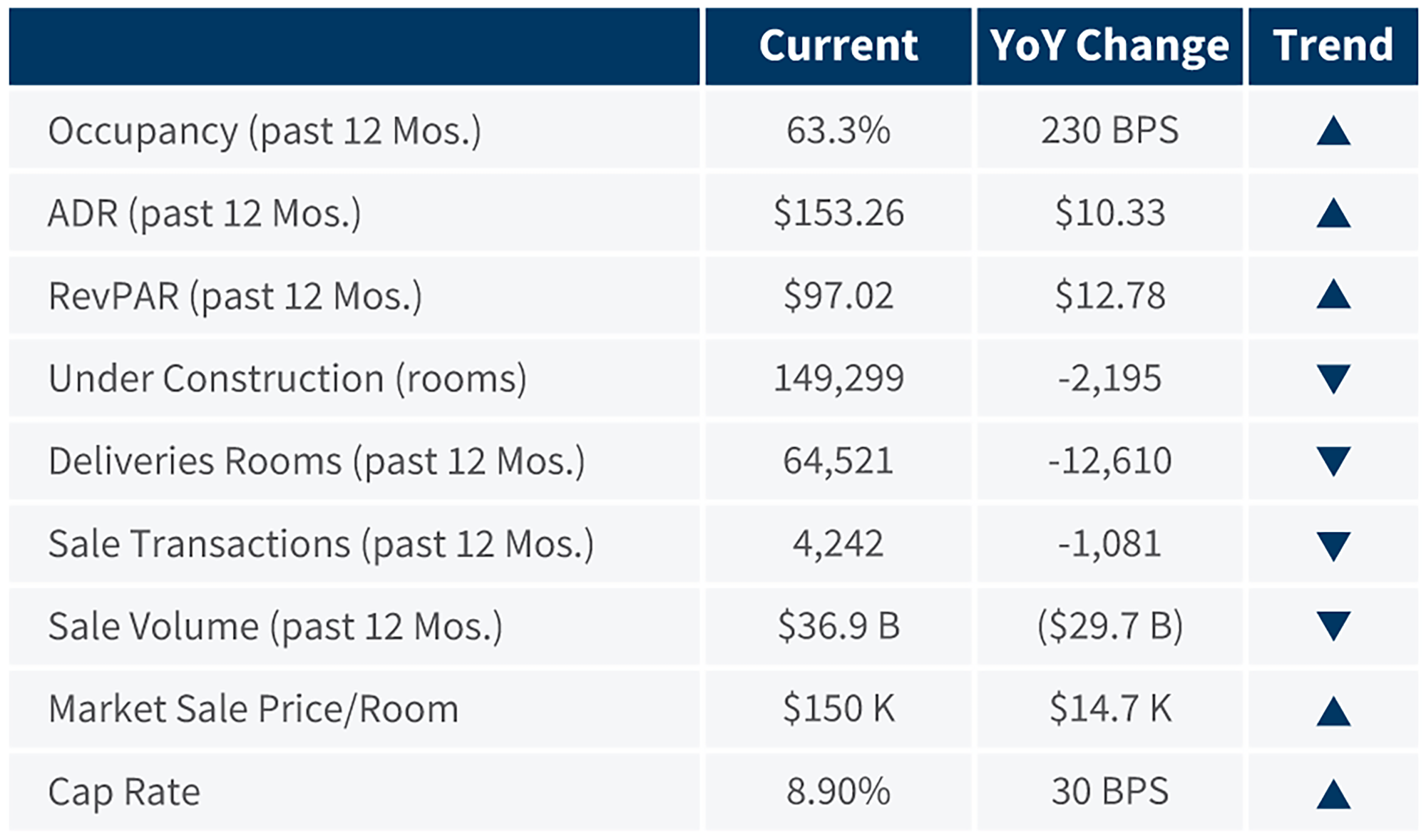 National Hotel Market Indicators