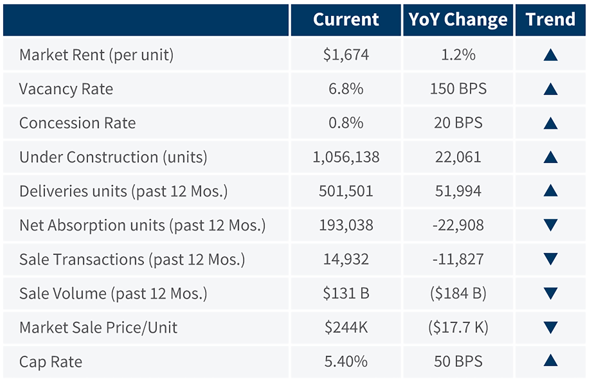 National Multi-Family Market Indicators