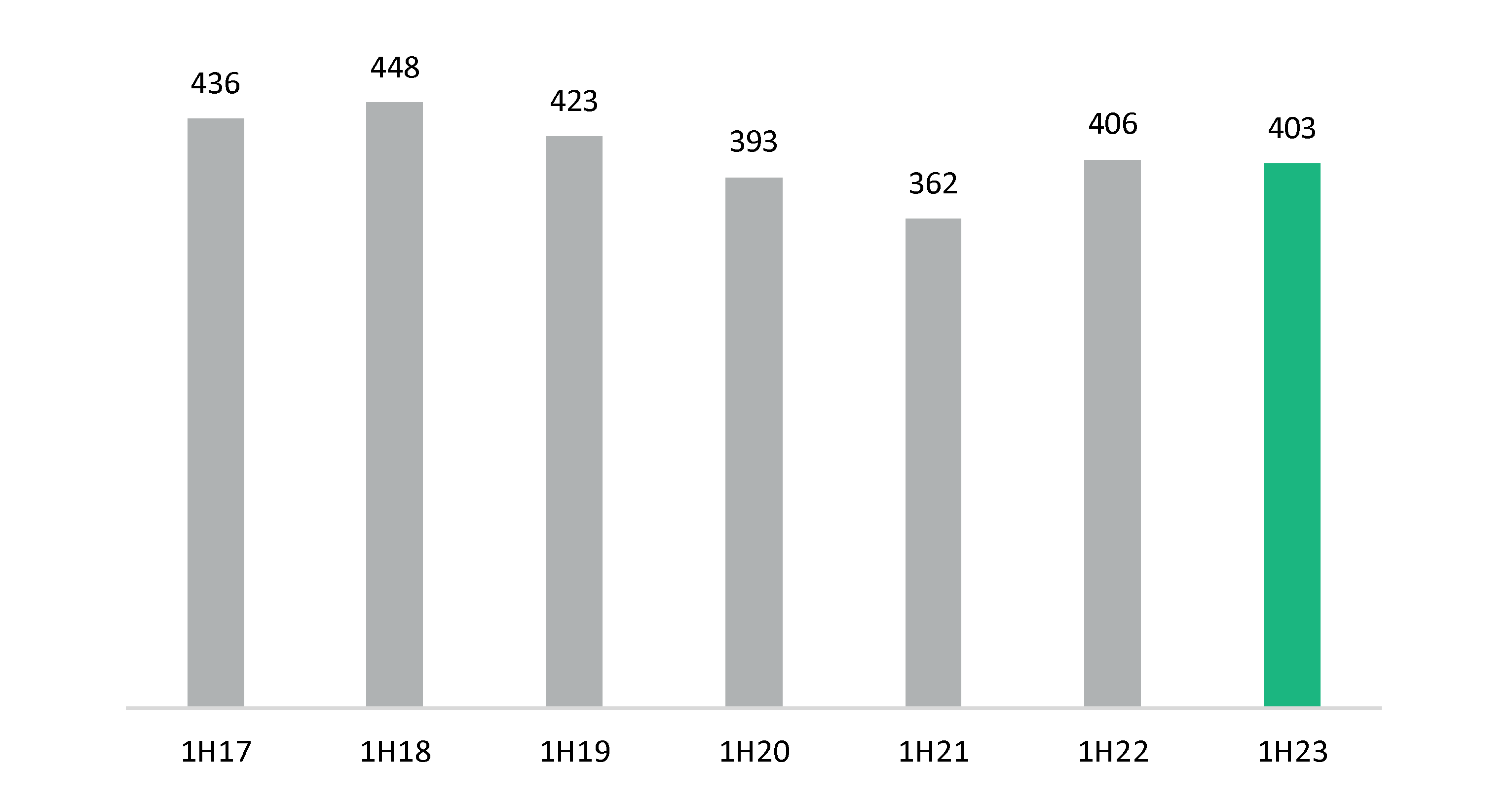 first half of the- year graphic